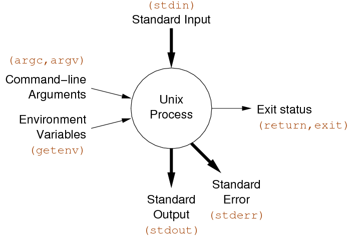 [Diagram:Pic/unixproc.png]
