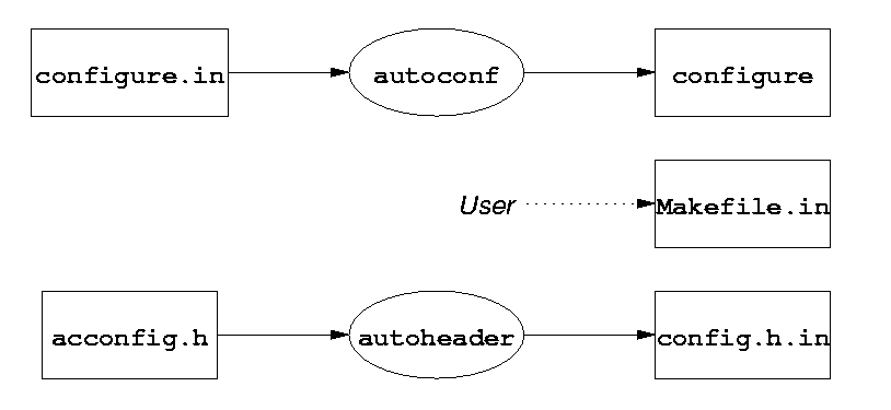 [Diagram:Pic/autoconf.png]