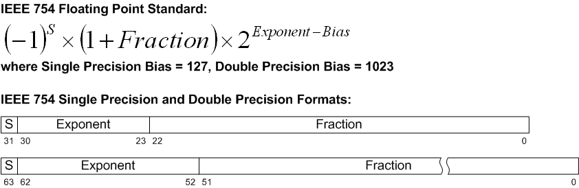 IEEE 754 Encode-Decode Helper Formula and Diagram