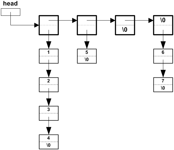 Image showing an example linked list of linked lists