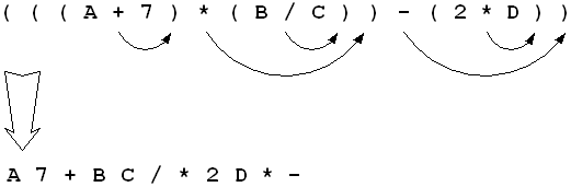 Image showing key idea for translating from fully-parenthesized infix to postfix