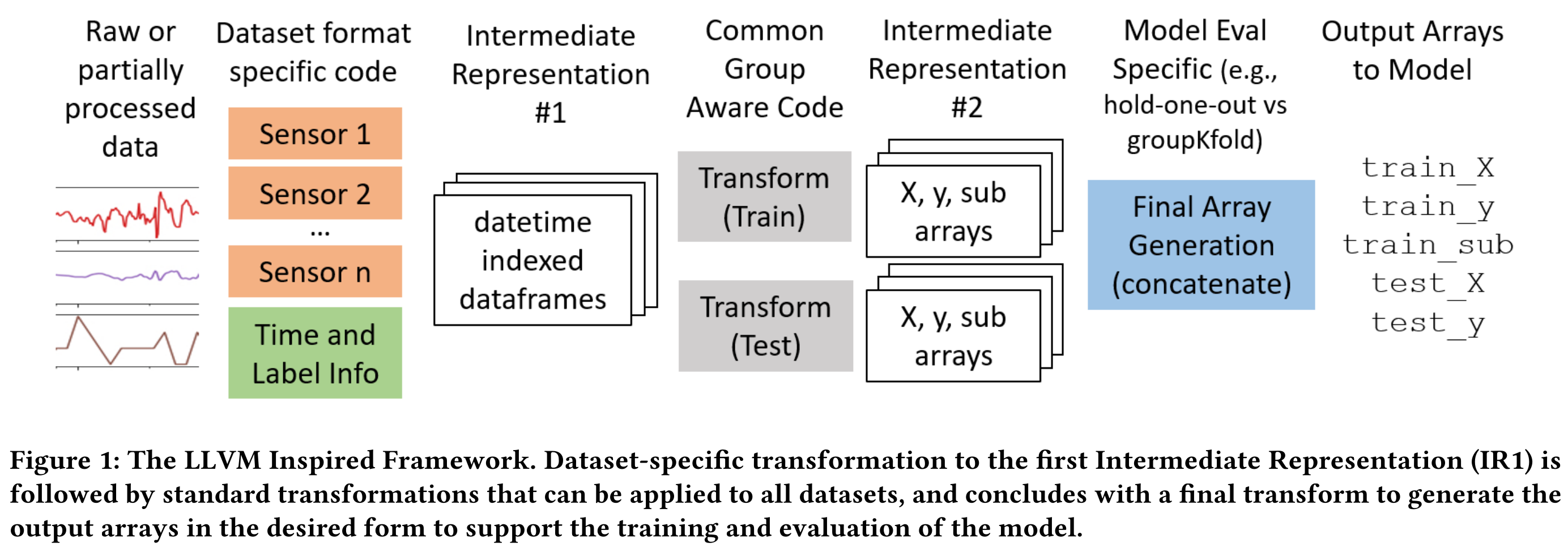 LLVM-Inspired Framework for Time-Series Data