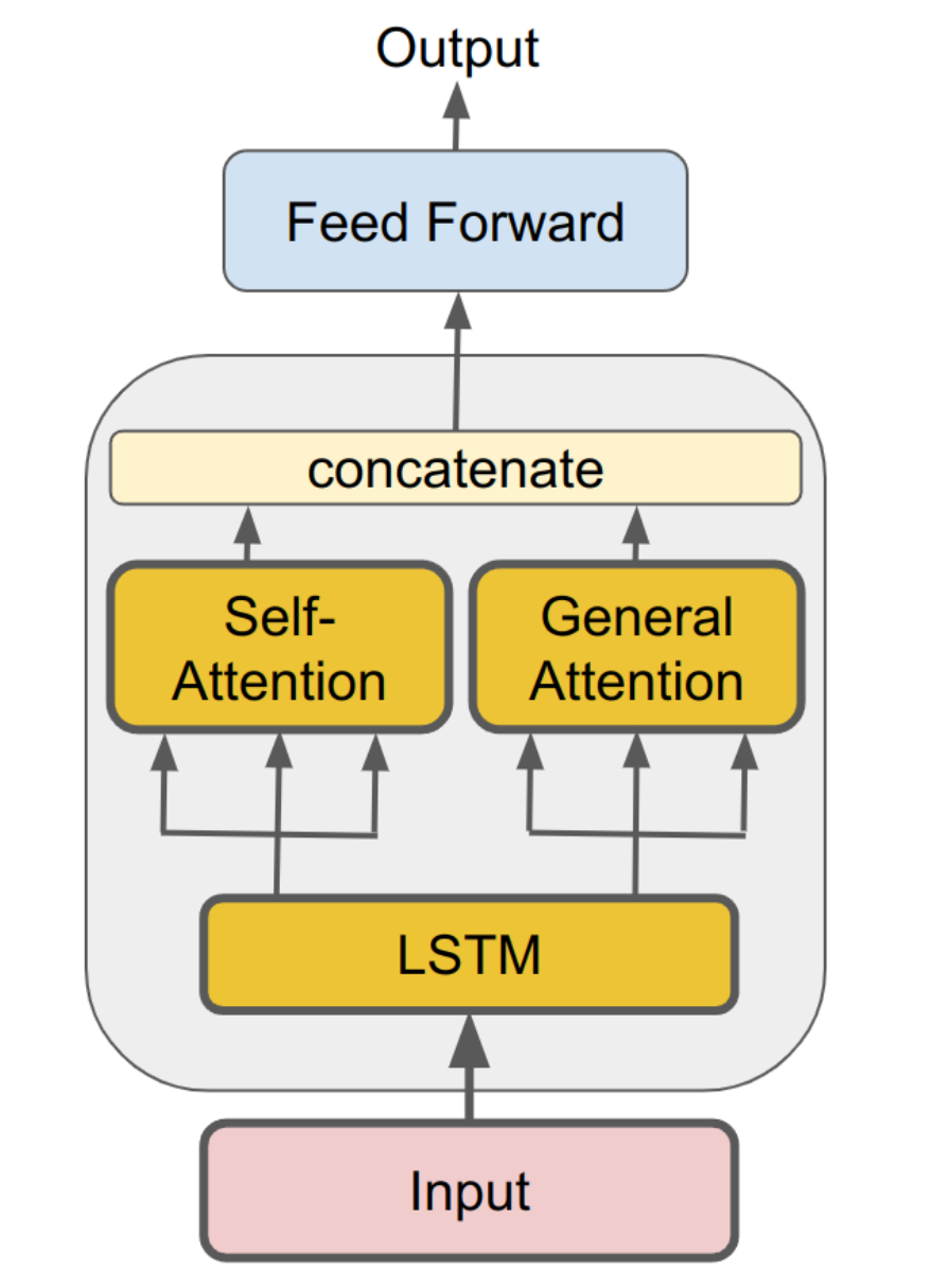 LSTM with Self-Attention