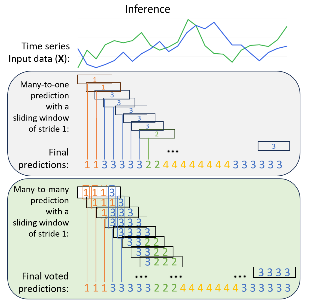 Many-to-Many vs. Many-to-One