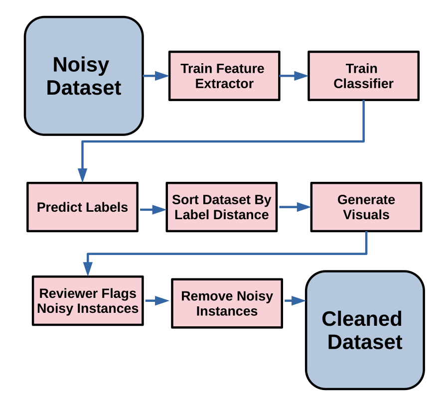 TSAR Process Pipeline