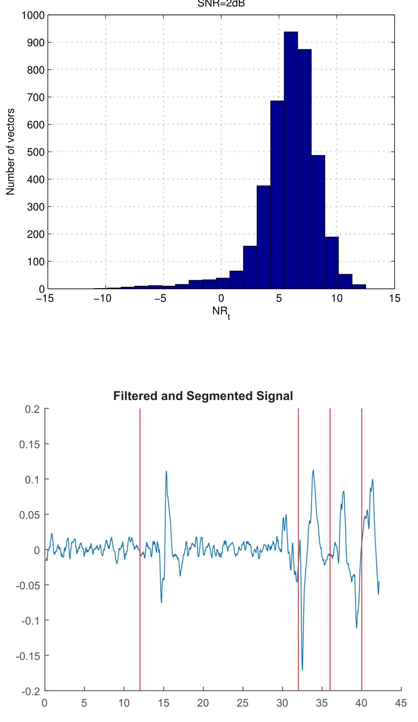 Denoising Histogram and Segmentation